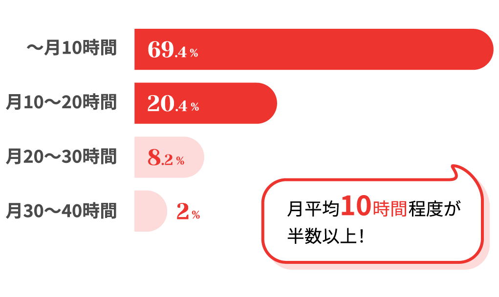 平均残業時間