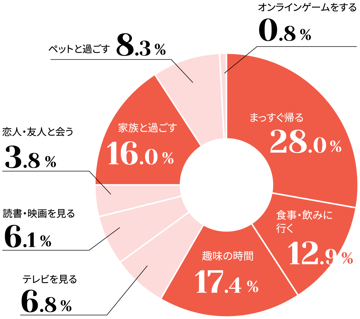 退勤後の過ごし方