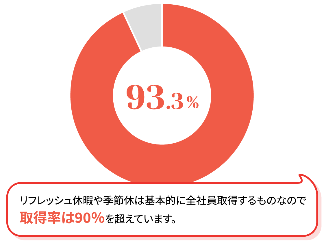 リフレッシュ休暇の消化率