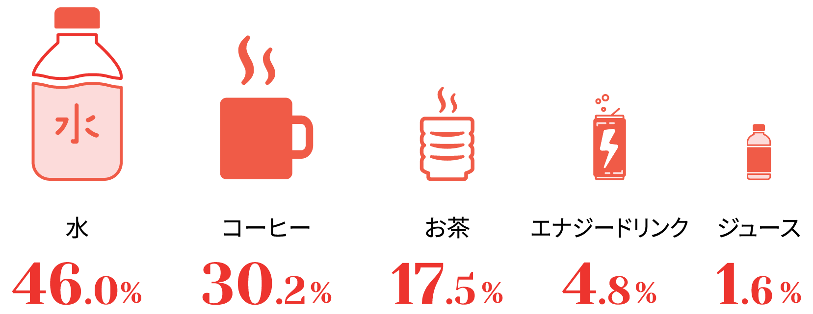 仕事中によく飲む飲み物