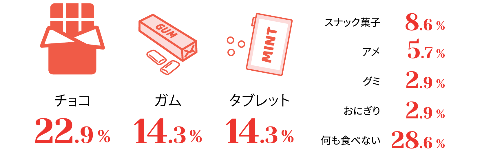 仕事中によく食べるもの