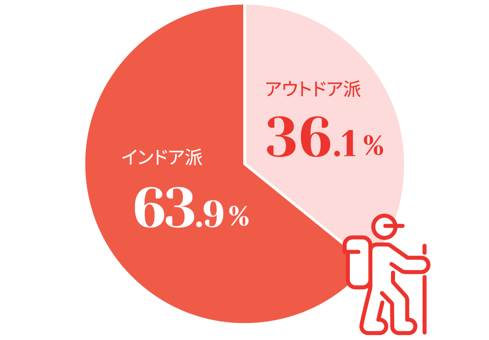 インドア派？アウトドア派？